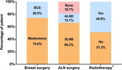Associations of clinicopathological factors with local treatment and survival outcome in elderly patients with ductal carcinoma in situ